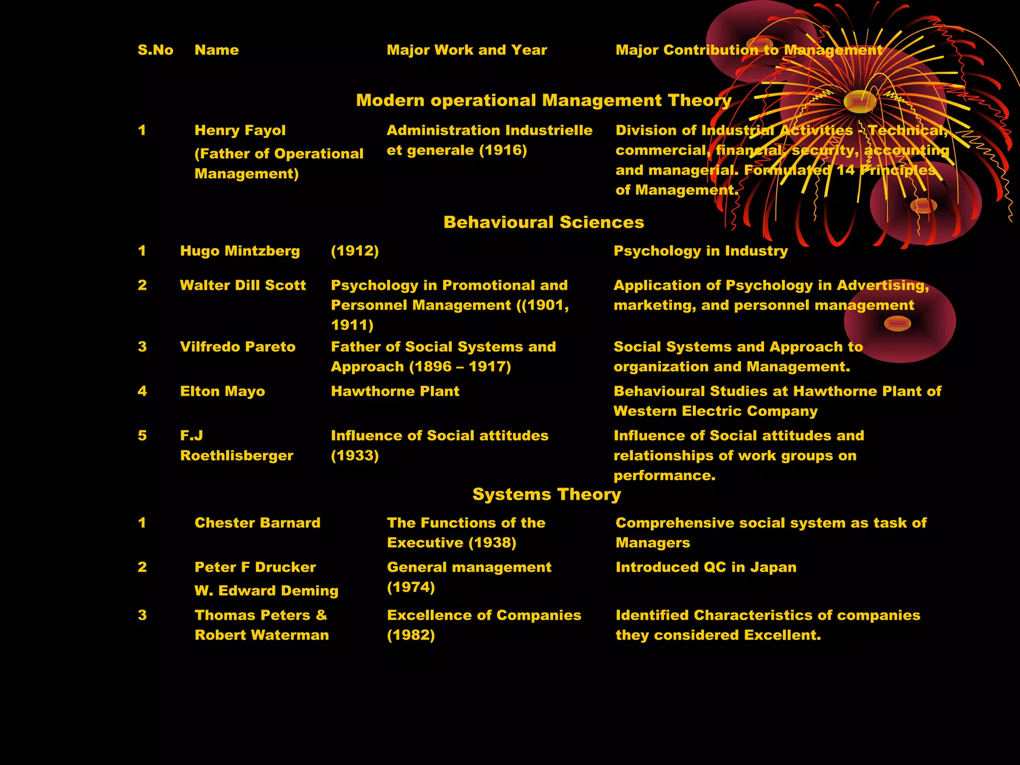 S.No Name Major Work and Year Major Contribution to Management
Modern operational Management Theory
1 Henry Fayol
(Father of Operational
Management)
Administration Industrielle
et generale (1916)
Division of Industrial Activities - Technical,
commercial, financial, security, accounting
and managerial. Formulated 14 Principles
of Management.
Behavioural Sciences
1 Hugo Mintzberg (1912) Psychology in Industry
2 Walter Dill Scott Psychology in Promotional and
Personnel Management ((1901,
1911)
Application of Psychology in Advertising,
marketing, and personnel management
3 Vilfredo Pareto Father of Social Systems and
Approach (1896 – 1917)
Social Systems and Approach to
organization and Management.
4 Elton Mayo Hawthorne Plant Behavioural Studies at Hawthorne Plant of
Western Electric Company
5 F.J
Roethlisberger
Influence of Social attitudes
(1933)
Influence of Social attitudes and
relationships of work groups on
performance.
Systems Theory
1 Chester Barnard The Functions of the
Executive (1938)
Comprehensive social system as task of
Managers
2 Peter F Drucker
W. Edward Deming
General management
(1974)
Introduced QC in Japan
3 Thomas Peters &
Robert Waterman
Excellence of Companies
(1982)
Identified Characteristics of companies
they considered Excellent.
 