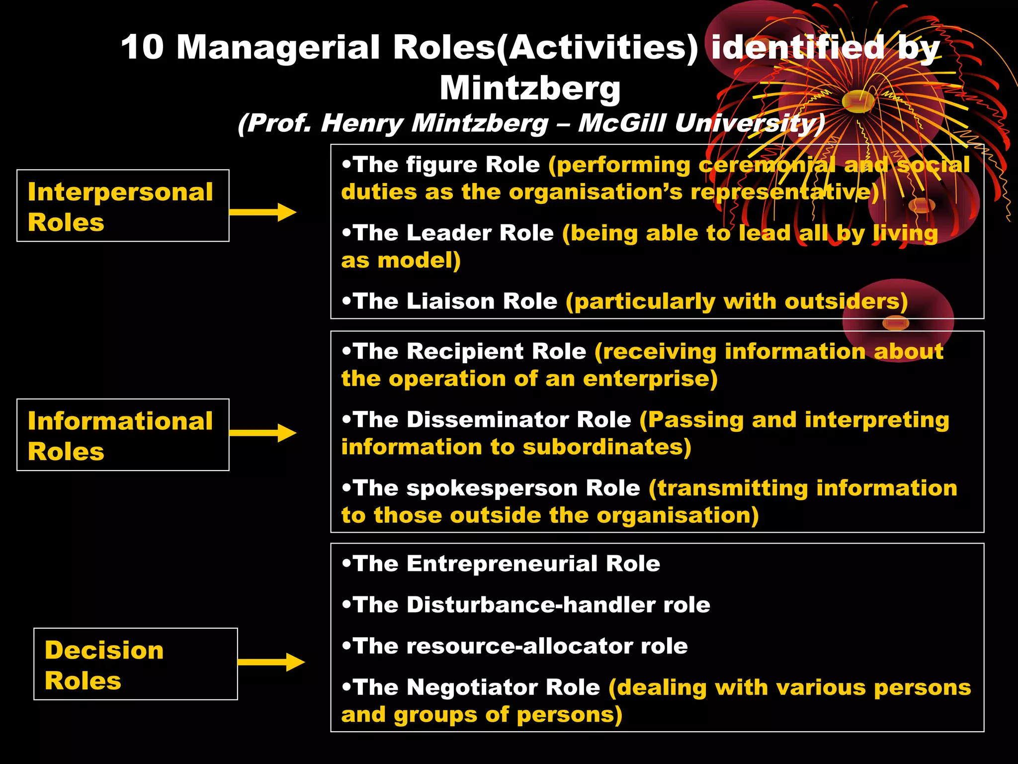 10 Managerial Roles(Activities) identified by
Mintzberg
(Prof. Henry Mintzberg – McGill University)
•The figure Role (performing ceremonial and social
duties as the organisation’s representative)
•The Leader Role (being able to lead all by living
as model)
•The Liaison Role (particularly with outsiders)
•The Recipient Role (receiving information about
the operation of an enterprise)
•The Disseminator Role (Passing and interpreting
information to subordinates)
•The spokesperson Role (transmitting information
to those outside the organisation)
•The Entrepreneurial Role
•The Disturbance-handler role
•The resource-allocator role
•The Negotiator Role (dealing with various persons
and groups of persons)
Interpersonal
Roles
Informational
Roles
Decision
Roles
 