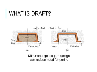 WHAT IS DRAFT?
Minor changes in part design
can reduce need for coring
 
