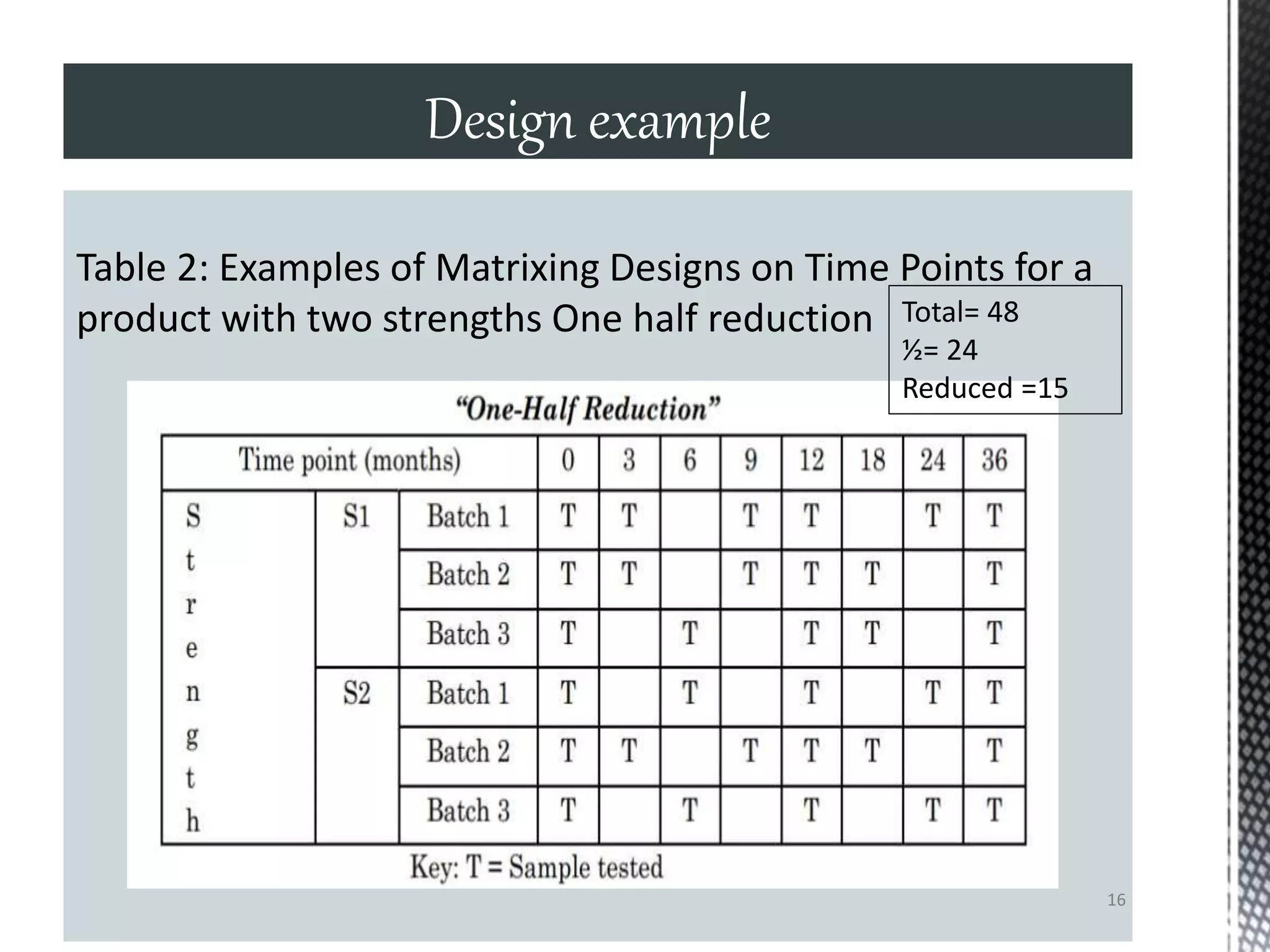 Table 2: Examples of Matrixing Designs on Time Points for a
product with two strengths One half reduction
Design example
16
Total= 48
½= 24
Reduced =15
 