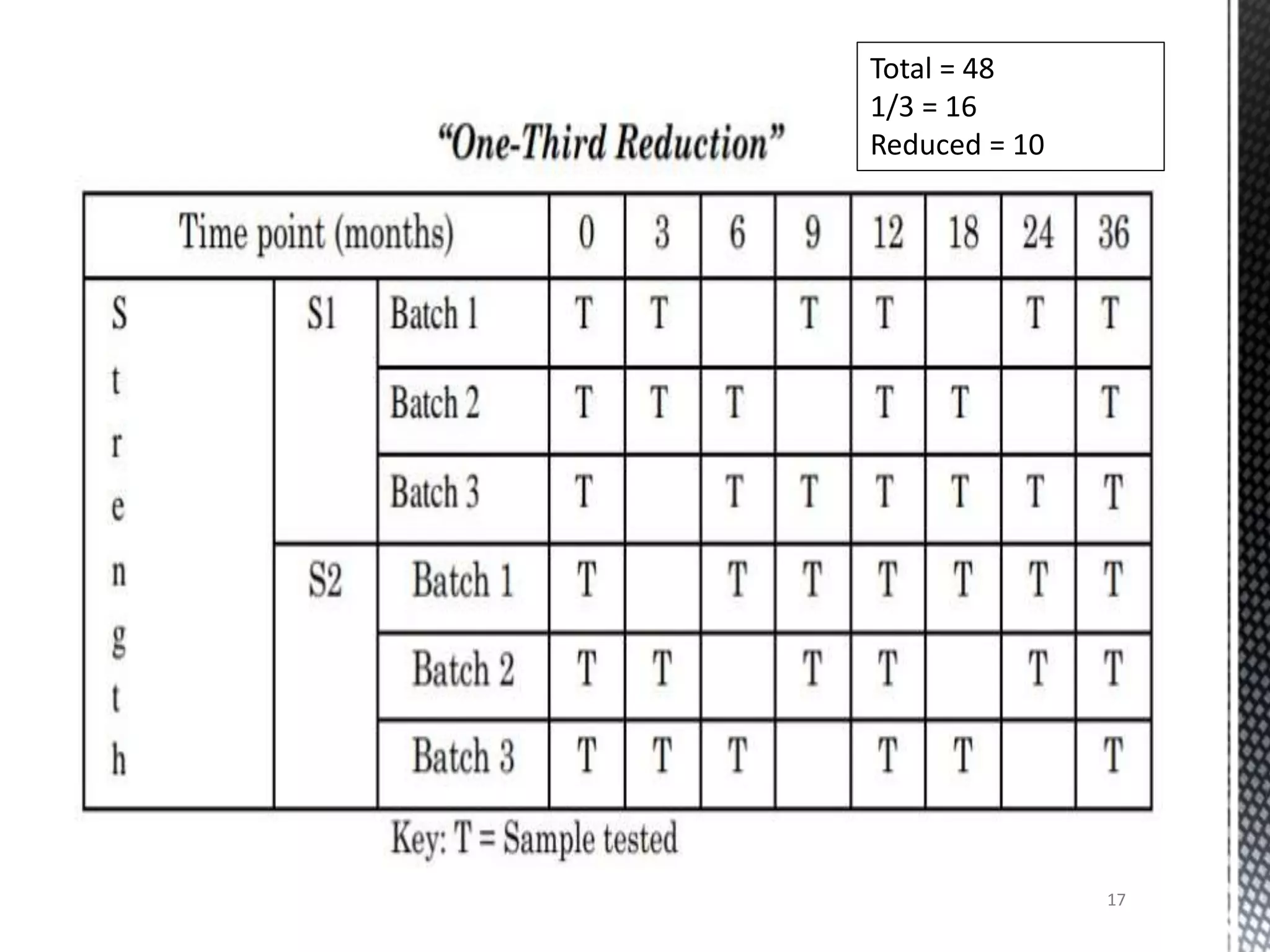 17
Total = 48
1/3 = 16
Reduced = 10
 