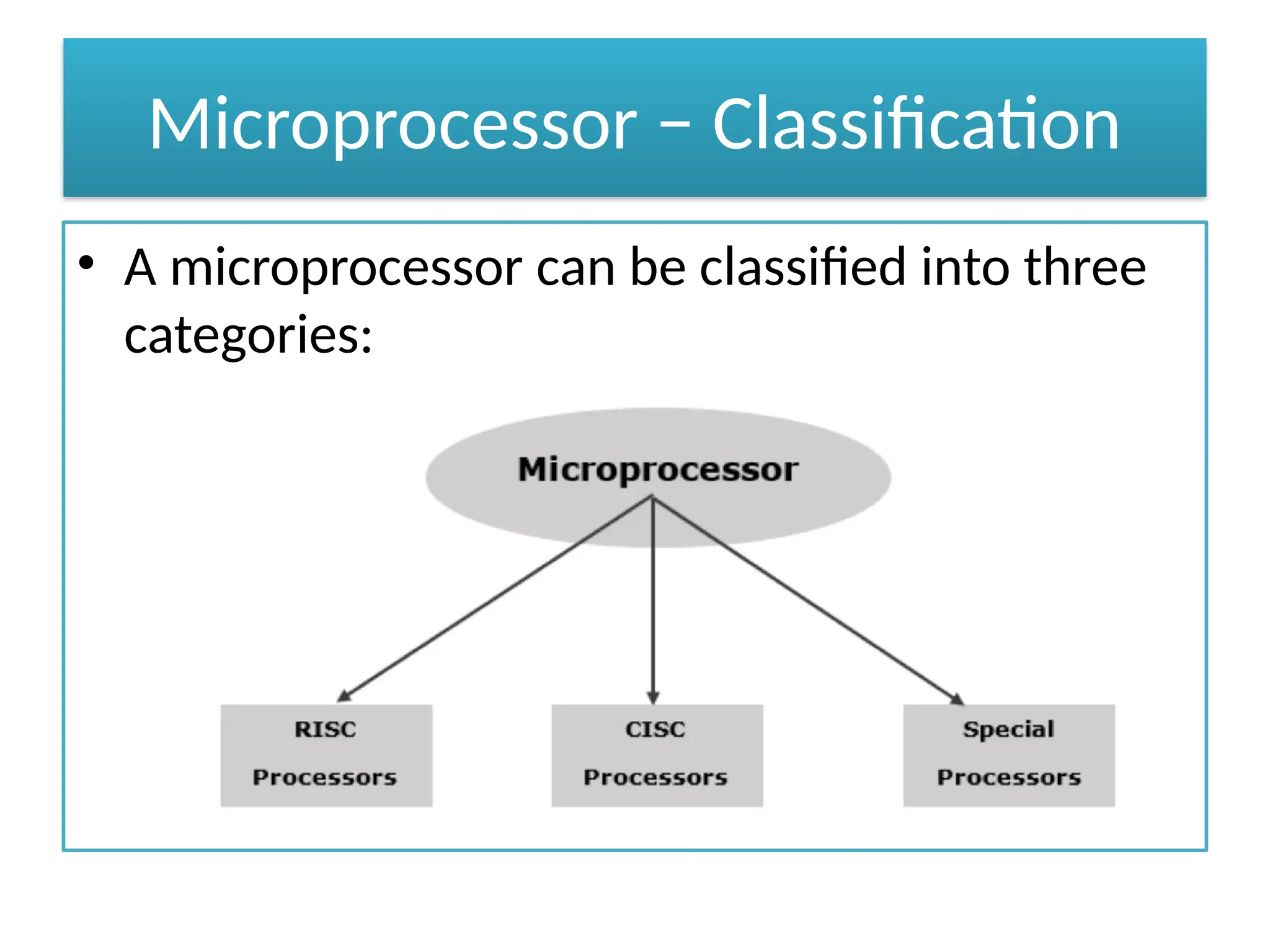 Microprocessor − Classification
• A microprocessor can be classified into three
categories:
 