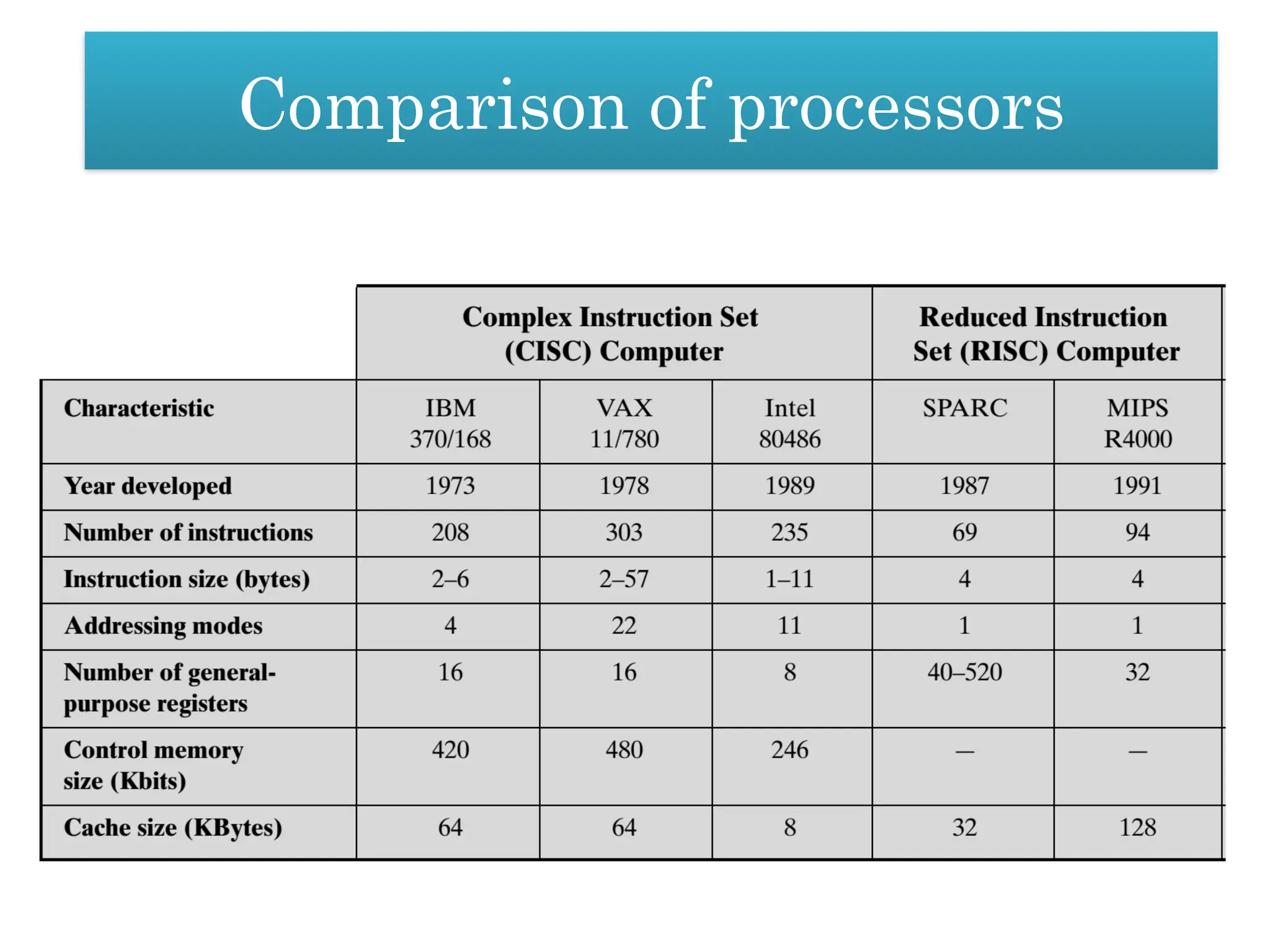 Comparison of processors
 
