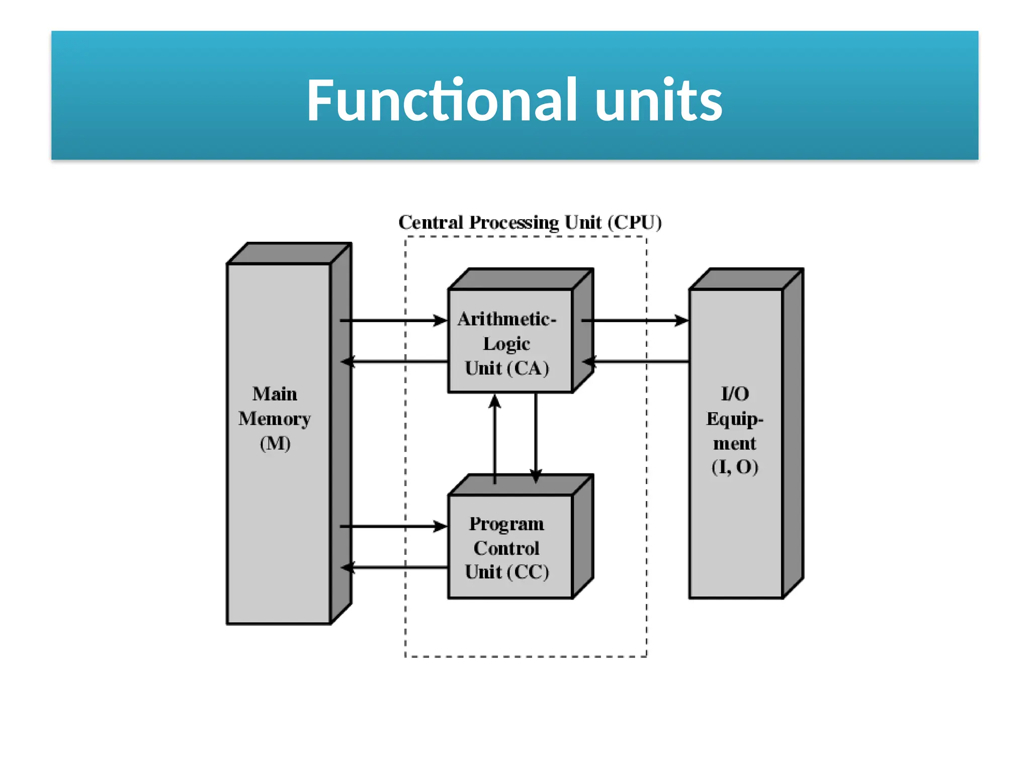 Functional units
 