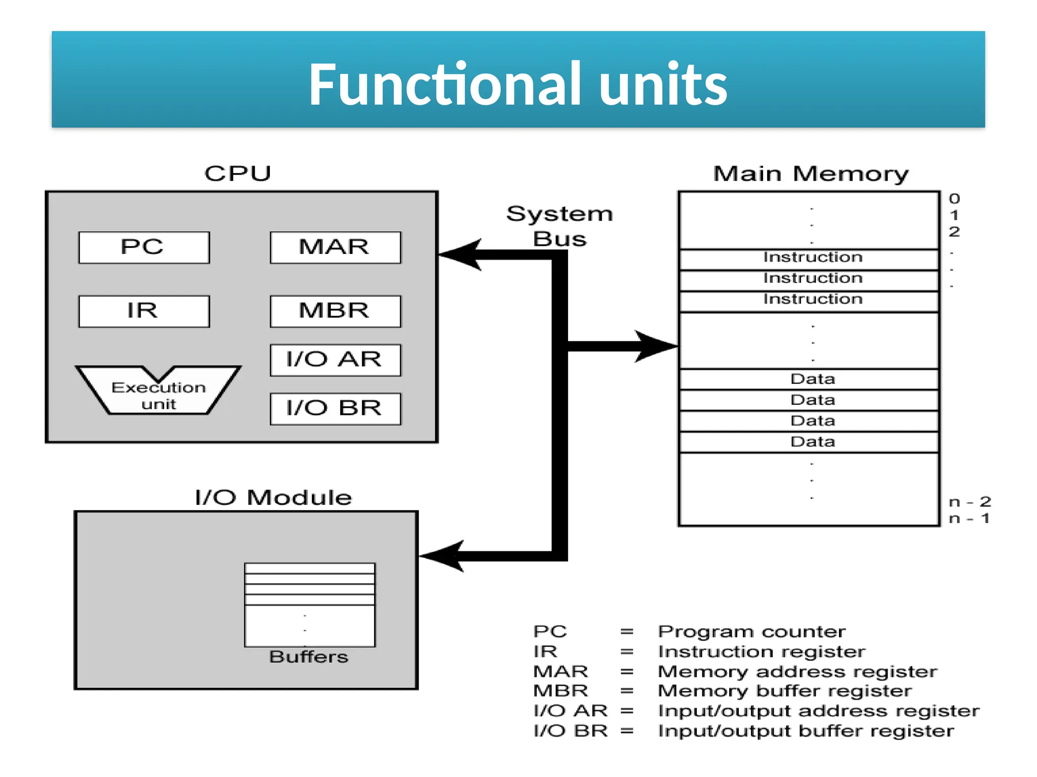 Functional units
 