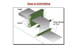 Steps In Cold Rolling
 