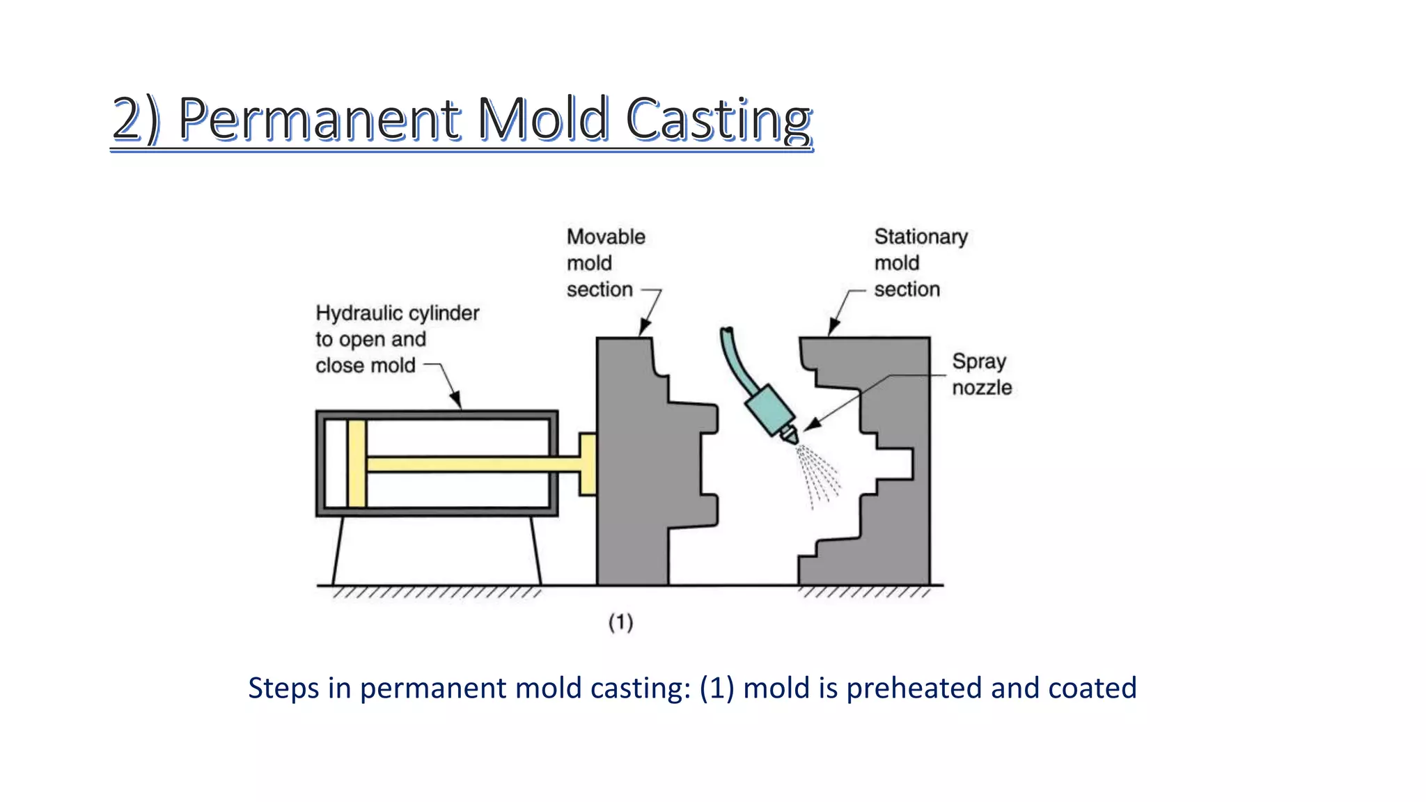 Steps in permanent mold casting: (1) mold is preheated and coated
 
