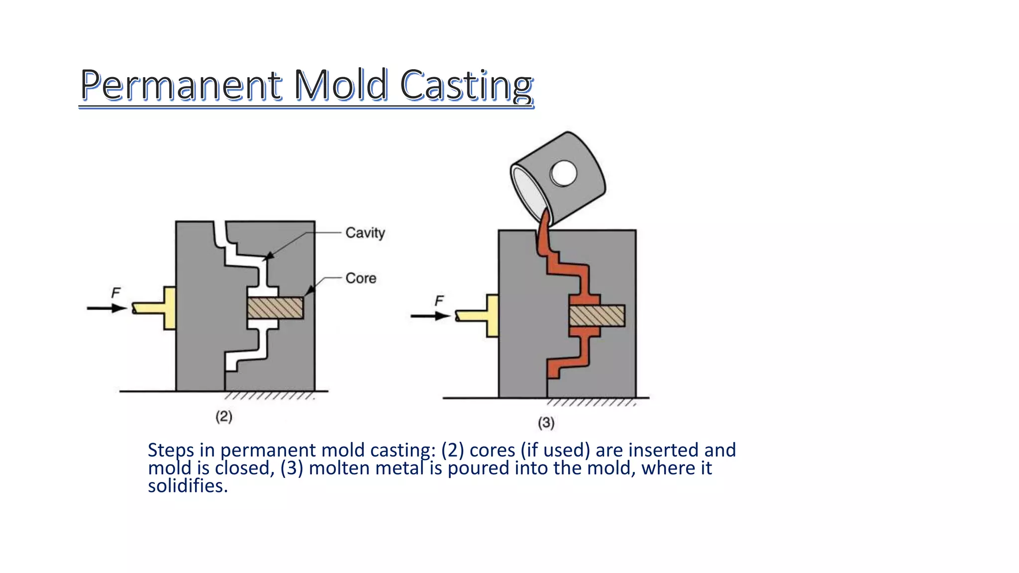 Steps in permanent mold casting: (2) cores (if used) are inserted and
mold is closed, (3) molten metal is poured into the mold, where it
solidifies.
 