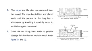 6. The sprue and the riser are removed from
the mould. The cope box is lifted and placed
aside, and the pattern in the drag box is
withdrawn by knocking it carefully so as to
avoid damage to the mould.
7. Gates are cut using hand tools to provide
passage for the flow of molten metal. Refer
figure (e) and (f).
 