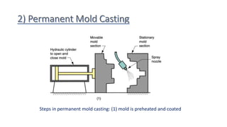 Steps in permanent mold casting: (1) mold is preheated and coated
 