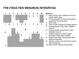 1 2 3 4 5 6 7 8 9 10
F K K T
I N T E G R I T A S
M
A R L N
I K
N M
E
Menurun :
1) Daya dorong untuk melakukan sesuatu
terbaik dalam hidup
2) Prinsip yang dianut untuk membedakan
yang benar dan yang salah
3) Bukti nyata
4) Tidak mudah menyerah terhadap godaan
5) Supaya banyak orang maka integritas
harus di........................
6) Supaya banyak orang tertarik, maka
integritas harus di ..............
7) Supaya integritas mudah menjadi
kenyataan maka harus menjadi ...............
8) Upaya untuk tetap menjaga agar tetap
selalu berintegritas
9) Sebutan untuk orang yang diikuti karena
telah beritegritas
10) Agar kontrol integritas dapat efektif
TTM (TEKA-TEKI MENURUN) INTEGRITAS
 