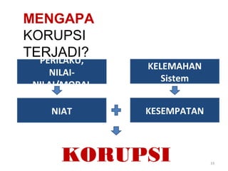 MENGAPA
KORUPSI
TERJADI?
NIAT KESEMPATAN
PERILAKU,
NILAI-
NILAI/MORAL
KELEMAHAN
Sistem
KORUPSI 33
 