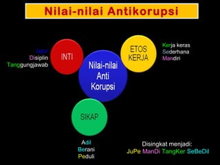 Jujur
Disiplin
Tanggungjawab
Adil
Berani
Peduli
Nilai-nilai AntikorupsiNilai-nilai Antikorupsi
Disingkat menjadi:
JuPe ManDi TangKer SeBeDil
Kerja keras
Sederhana
Mandiri
 