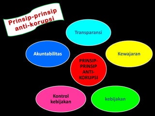 Prinsip-prinsip
anti-korupsi
 