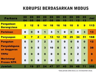 *Data periode 2004-2013 ( s.d. 30 Desember 2013)
Perkara 20
04
20
05
20
06
20
07
20
08
20
09
20
10
20
11
20
12
20
13
Jml
Pengadaan
Barang/Jasa
2 12 8 14 18 16 16 10 8 9 113
Perizinan 0 0 5 1 3 1 0 0 0 3 13
Penyuapan 0 7 2 4 13 12 19 25 34 51 168
Pungutan 0 0 7 2 3 0 0 0 0 0 12
Penyalahguna
an Anggaran
0 0 5 3 10 8 5 4 3 0 38
TPPU 0 0 0 0 0 0 0 0 2 7 9
Merintangi
Proses KPK
0 0 0 0 0 0 0 0 2 0 2
Jumlah 2 19 27 24 47 37 40 39 48 71 355
KORUPSI BERDASARKAN MODUS
 