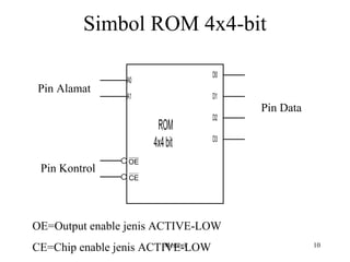 Simbol ROM 4x4-bit 
Pin Alamat 
Pin Kontrol 
Pin Data 
ROM 
4x4 bit 
D0 
D1 
D2 
D3 
A0 
A1 
OE 
CE 
OE=Output enable jenis ACTIVE-LOW 
CE=Chip enable jenis ACTIMVemEo-riLOW 10 
 