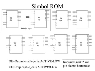 Simbol ROM 
ROM 
4X8-bit 
D0 
D1 
D2 
D3 
D4 
D5 
D6 
D7 = 
... ... 
OE=Output enable jenis ACTIVE-LOW 
CE=Chip enable jenis ACTIVE-LOW 
A0 
A1 
OE 
CE 
D4 
D5 
D6 
D7 
ROM 
4 byte 
D0 
D1 
D2 
D3 
A0 
A1 
OE 
CE 
ROM 4 byte 
ROM 
128 byte 
D0 
D1 
D2 
D3 
A0 
A1 
OE 
CE 
D4 
D5 
D6 
D7 
A2 
A3 
A4 
A5 
A6 
ROM 
256 byte 
D0 
D1 
D2 
D3 
A0 
A1 
OE 
CE 
D4 
D5 
D6 
D7 
A2 
A3 
A4 
A5 
A6 
A7 
ROM 
1KB 
D0 
D1 
D2 
D3 
A0 
A1 
OE 
CE 
D4 
D5 
D6 
D7 
A2 
A9 
... 
... 
ROM 
4KB 
D0 
D1 
D2 
D3 
A0 
A1 
OE 
CE 
D4 
D5 
D6 
D7 
A2 
A11 
ROM 
16KB 
D0 
D1 
D2 
D3 
A0 
A1 
OE 
CE 
D4 
D5 
D6 
D7 
A2 
A13 
... 
... 
ROM 
64KB 
D0 
D1 
D2 
D3 
A0 
A1 
OE 
CE 
D4 
D5 
D6 
D7 
A2 
A15 
... 
... 
Kapasitas naik 2 kali, 
Memori pin alamat bertam1b1 ah 1 
 