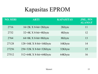 Kapasitas EPROM 
NO. SERI ARTI KAPASITAS JML. PIN 
ALAMAT 
2716 16=2K X 8-bit=2Kbyte 2Kbyte 11 
2732 32=4K X 8-bit=4Kbyte 4Kbyte 12 
2764 64=8K X 8-bit=8Kbyte 8Kbyte 13 
27128 128=16K X 8-bit=16Kbyte 16Kbyte 14 
27256 256=32K X 8-bit=32Kbyte 32Kbyte 15 
27512 512=64K X 8-bit=64Kbyte 64Kbyte 16 
Memori 15 
 