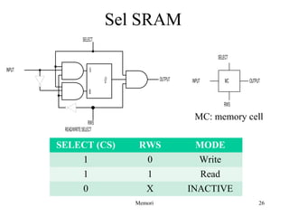 Sel SRAM 
SELECT 
S 
Q 
R 
INPUT 
OUTPUT 
RWS 
READ/WRITE SELECT 
SELECT 
MC 
INPUT 
RWS 
OUTPUT 
MC: memory cell 
SELECT (CS) RWS MODE 
1 0 Write 
1 1 Read 
0 X INACTIVE 
Memori 26 
 
