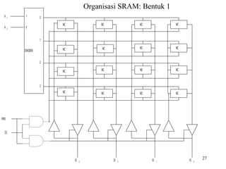 MC MC MC MC 
MC MC MC MC 
MC MC MC MC 
MC MC MC MC 
DEKODER 
0 
1 
2 
3 
A 1 
A 0 
1 
0 
IO 3 IO 2 IO 1 IO 0 
RWS 
CS 
Organisasi SRAM: Bentuk 1 
27 
 