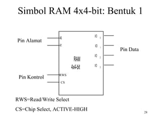 Simbol RAM 4x4-bit: Bentuk 1 
Pin Alamat 
Pin Kontrol 
Pin Data 
RAM 
4x4-bit 
I/O 0 
I/O 1 
A0 
A1 
RWS 
CS 
I/O 2 
I/O 3 
RWS=Read/Write Select 
CS=Chip Select, ACTIVE-HIGH 28 
 