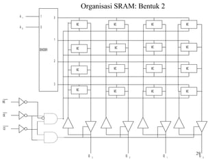 MC MC MC MC 
MC MC MC MC 
MC MC MC MC 
MC MC MC MC 
DEKODER 
0 
1 
2 
3 
A 1 
A 0 
1 
0 
IO 3 IO 2 IO 1 IO 0 
WE 
OE 
CE 
Organisasi SRAM: Bentuk 2 
29 
 