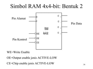 Simbol RAM 4x4-bit: Bentuk 2 
Pin Alamat 
Pin Kontrol 
Pin Data 
RAM 
4x4-bit 
A0 
A1 
WE 
OE 
CE 
I/O 0 
I/O 1 
I/O 2 
I/O 3 
WE=Write Enable 
OE=Output enable jenis ACTIVE-LOW 
CE=Chip enable jenis ACTIVE-LOW 30 
 