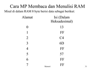 Cara MP Membaca dan Menulisi RAM 
Misal di dalam RAM 8 byte berisi data sebagai berikut: 
Alamat Isi (Dalam 
Heksadesimal) 
0 13 
1 FF 
2 C4 
3 6D 
4 FF 
5 57 
6 FF 
7 Memori FF 31 
 