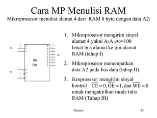 Cara MP Menulisi RAM 
Mikroprosesor menulisi alamat 4 dari RAM 8 byte dengan data A2: 
1. Mikroprosesor mengirim sinyal 
alamat 4 yakni A2A1A0=100 
lewat bus alamat ke pin alamat 
RAM (tahap I) 
2. Mikroprosesor menempatkan 
data A2 pada bus data (tahap II) 
3. ikroprosesor mengirim sinyal 
kontrol 
untuk mengaktifkan mode tulis 
RAM (Tahap III) 
CE = 0, OE =1, dan WE = 0 
RAM 
8 byte 
D0 
D1 
D2 
D3 
A0 
A1 
OE 
CE 
D4 
D5 
D6 
D7 
A2 
0 
01 
1 
0 
Tahap I 
Tahap III 
0 
1 0 0 0 1 
0 
1 
Tahap II 
WE 
0 
Memori 33 
 
