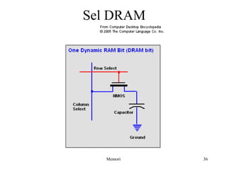 Sel DRAM 
Memori 36 
 