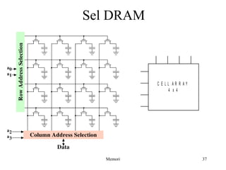 Sel DRAM 
C E L L A R R A Y 
4 x 4 
Memori 37 
 