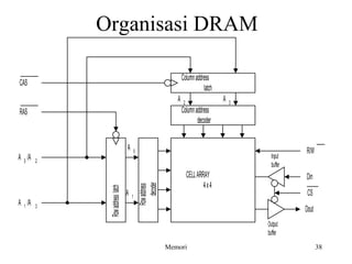 Organisasi DRAM 
Column address 
decoder Row address 
Row address latch R/W 
CELL ARRAY 
4 x 4 
Din 
Memori 38 
decoder 
Column address 
latch 
A 2 A 3 
A 0 
A 1 
CAS 
RAS 
A 0 /A 2 
A 1 /A 3 
CS 
Dout 
Input 
buffer 
Output 
buffer 
 