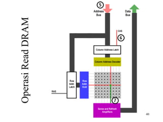 Operasi Read DRAM 
Memori 40 
 