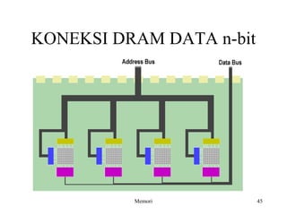 KONEKSI DRAM DATA n-bit 
Memori 45 
