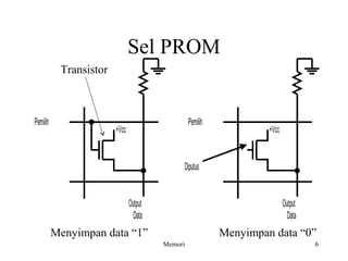 Sel PROM 
Pemilih 
Output 
Data 
+Vcc 
Pemilih 
Output 
Data 
+Vcc 
Diputus 
Menyimpan data “1” Menyimpan data “0” 
Memori 6 
Transistor 
 