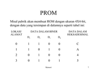 PROM 
LOKASI/ 
ALAMAT 
DATA DALAM BINER DATA DALAM 
HEKSADESIMAL 
D3 D2 D1 D0 
0 1 1 0 0 C 
1 1 0 1 0 A 
2 0 1 0 0 4 
3 0 1 0 1 5 
7 
Misal pabrik akan membuat ROM dengan ukuran 4X4-bit, 
dengan data yang tersimpan di dalamnya seperti tabel ini: 
Memori 
 