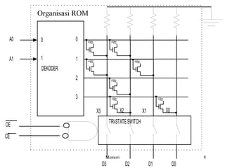 PROM 
DEKODER 
0 
1 
2 
3 
+Vcc +Vcc 
+Vcc +Vcc 
X3 0 
1 
A0 
A1 
+Vcc 
+Vcc 
X2 X1 
OE TRI-STATE SWITCH 
CE 
+Vcc 
X0 
Memori 8 
D3 D2 D1 D0 
Organisasi ROM 
 