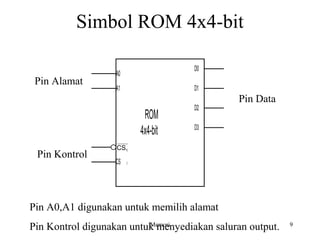 Simbol ROM 4x4-bit 
Pin Alamat 
Pin Kontrol 
Pin Data 
ROM 
4x4-bit 
D0 
D1 
D2 
D3 
A0 
A1 
1 CS 
CS 2 
Pin A0,A1 digunakan untuk memilih alamat 
Pin Kontrol digunakan untukM emmoerinyediakan saluran output. 9 
 
