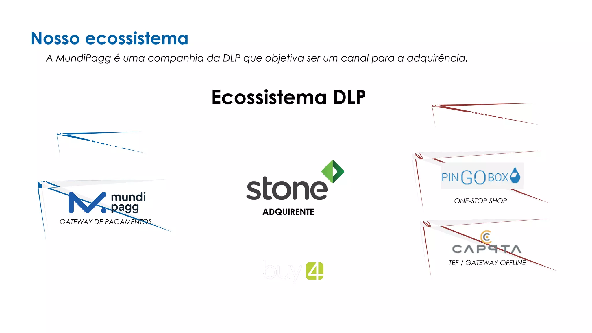 Nosso ecossistema
A MundiPagg é uma companhia da DLP que objetiva ser um canal para a adquirência.
Ecossistema DLP
ONLINE
FÍSICO
ADQUIRENTE
GATEWAY DE PAGAMENTOS
TEF / GATEWAY OFFLINE
PROCESSADORA
ONE-STOP SHOP
 
