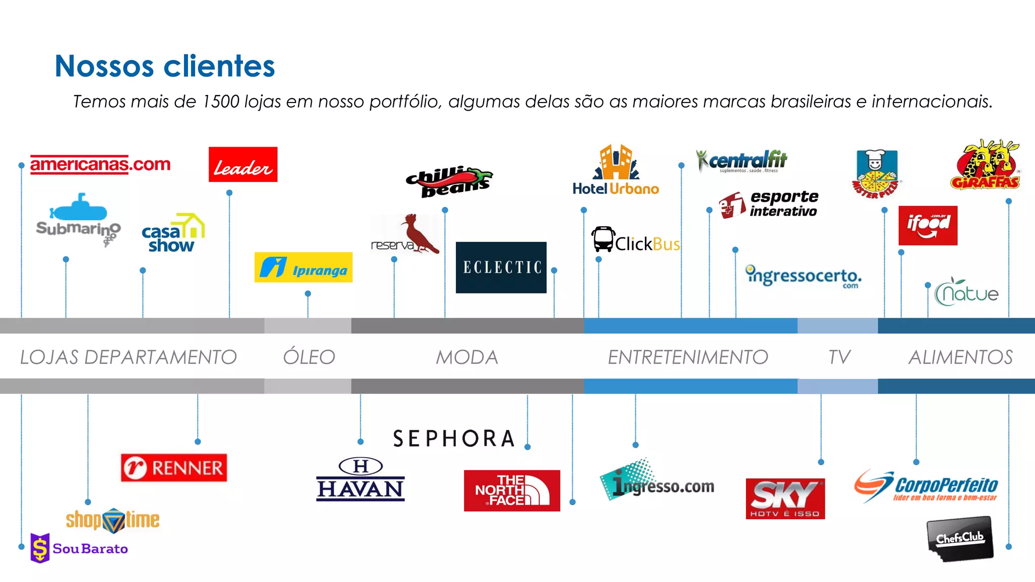 Nossos clientes
LOJAS DEPARTAMENTO MODA ENTRETENIMENTO ALIMENTOS
Temos mais de 1500 lojas em nosso portfólio, algumas delas são as maiores marcas brasileiras e internacionais.
ÓLEO TV
 