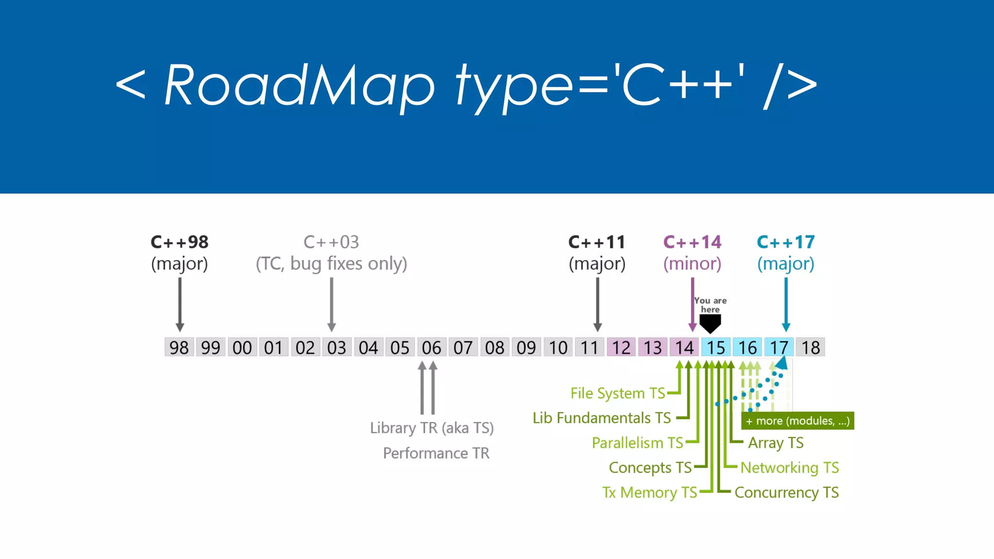 < RoadMap type='C++' />
 