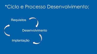 Requisitos
Desenvolvimento
Implantação
*Ciclo e Processo Desenvolvimento;
 