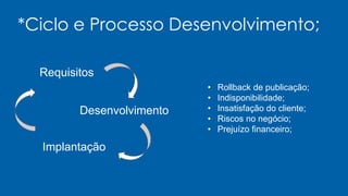 *Ciclo e Processo Desenvolvimento;
Requisitos
Desenvolvimento
Implantação
• Rollback de publicação;
• Indisponibilidade;
• Insatisfação do cliente;
• Riscos no negócio;
• Prejuízo financeiro;
 