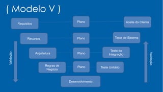 ( Modelo V )
Requisitos
Recursos
Arquitetura
Regras de
Negócio
Desenvolvimento
Aceite do Cliente
Teste de Sistema
Teste de
Integração
Teste Unitário
Plano
Plano
Plano
Plano
Validação
Validação
 