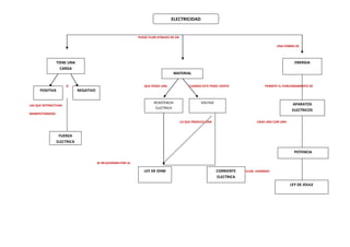 PUEDE FLUIR ATRAVES DE UN
UNA FORMA DE
O QUE POSEE UNA CUANDO ESTE POSEE CIERTO PERMITE EL FUNCIONAMIENTO DE
O
LAS QUE INTERACTUAN
MANIFESTANDOSE
LO QUE PRODUCE UNA CADA UNO CON UNA
SE RELACIONAN POR LA
QUE SE PUEDE CALCULAR USANNDO
ELECTRICIDAD
TIENE UNA
CARGA
POSITIVA NEGATIVO
FUERZA
ELECTRICA
MATERIAL
RESISTENCIA
ELECTRICA
VOLTAJE
LEY DE OHM CORRIENTE
ELECTRICA
ENERGIA
APARATOS
ELECTRICOS
POTENCIA
LEY DE JOULE