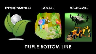 TRIPLE BOTTOM LINE
ENVIRONMENTAL SOCIAL ECONOMIC
 