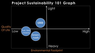 Environmental Footprint
Quality
Of Life
Heavy
Low High
Light
Project Sustainability 101 Graph
LEED
Sust. Sites
Initiative
Green-
roads
 
