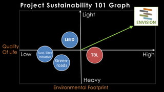 Environmental Footprint
Quality
Of Life
Heavy
Low High
Light
Project Sustainability 101 Graph
LEED
Sust. Sites
Initiative
Green-
roads
TBL
ENVISION
 