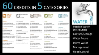 60CREDITS IN 5CATEGORIES
WATER
Potable Water
Distribution
Capture/Storage
Water Reuse
Storm Water
Management
Flood Control
 