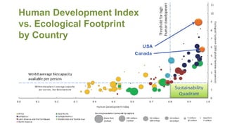 Human Development Index
vs. Ecological Footprint
by Country
 